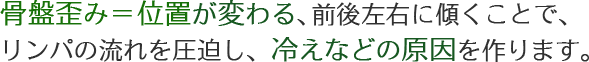骨盤歪み=位置が変わる、前後左右に傾くことで、リンパの流れを圧迫し、冷えなどの原因を作ります。